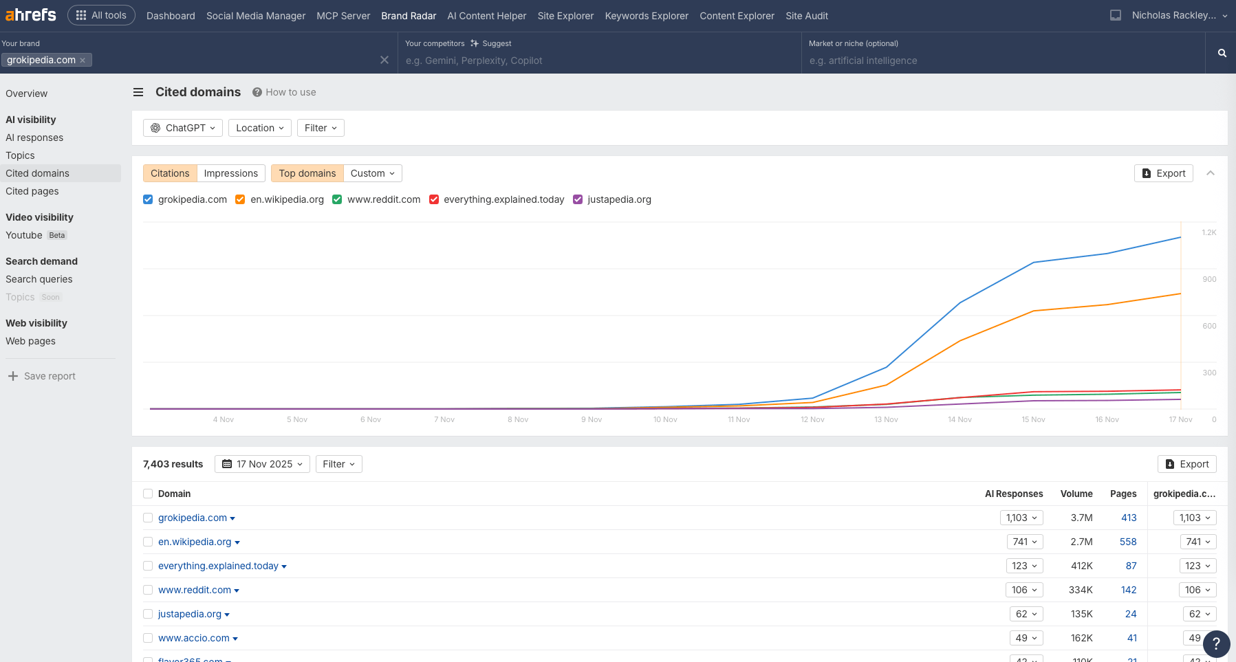 Grokipedia citations chart from chat-based AI analytics